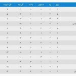 سن ایچ ساوه با این شکست و همان ۵ امتیازی قبلی ، با یک رده سقوط در جای هشتم جدول قرار گرفت